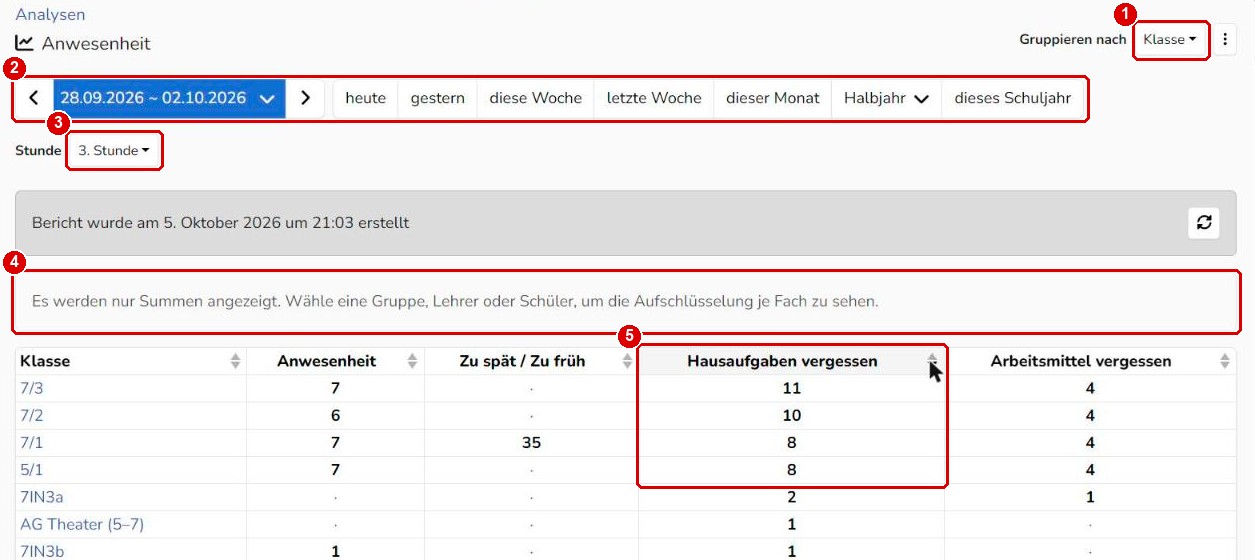 Analyse Anwesenheit