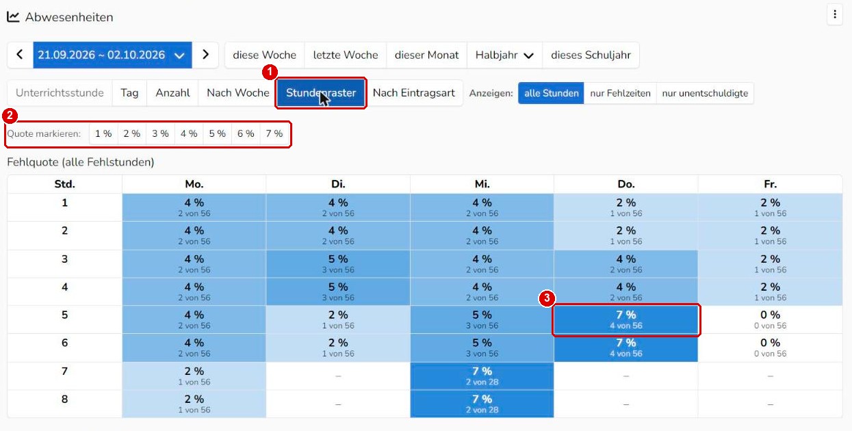 Analyse Abwesenheiten im Stundenraster