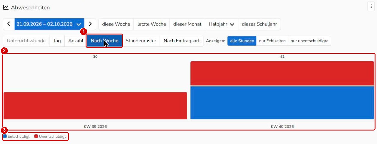 Analyse Abwesenheiten nach Woche